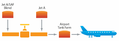 Los Angeles Airport Control Measure Flow